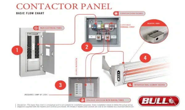 Single Heater Contactor Panel with Digital Timer for Bull Power Warm Infrared Heater Flow Chart